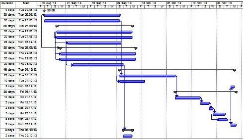 Схема на работния процес на Компания Развитие